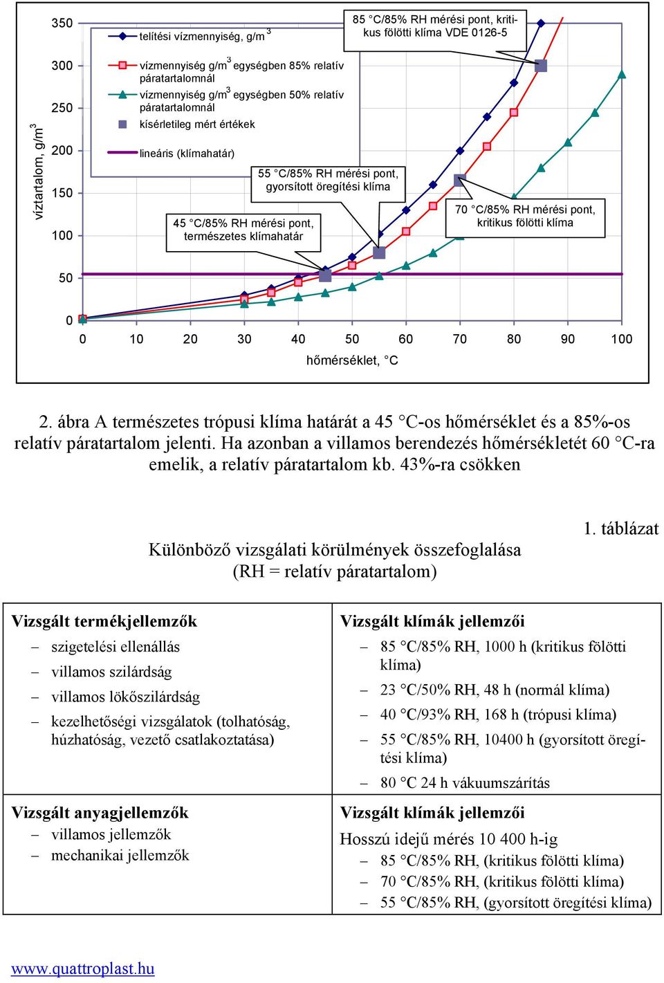 klíma 70 C/85% RH mérési pont, kritikus fölötti klíma 50 0 0 10 20 30 40 50 60 70 80 90 100 hőmérséklet, C 2.