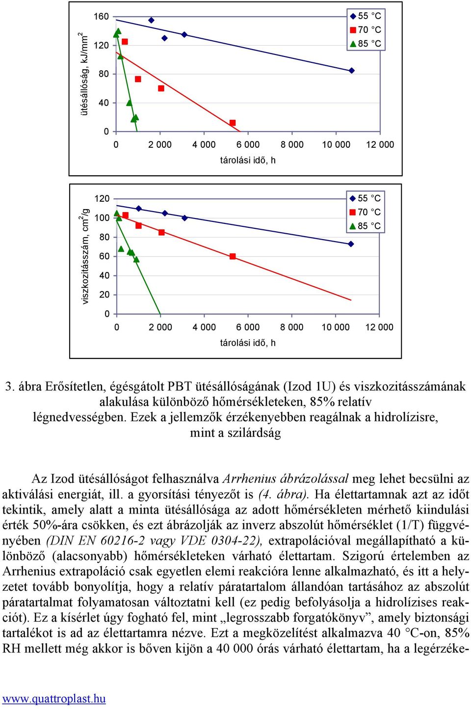 Ezek a jellemzők érzékenyebben reagálnak a hidrolízisre, mint a szilárdság Az Izod ütésállóságot felhasználva Arrhenius ábrázolással meg lehet becsülni az aktiválási energiát, ill.