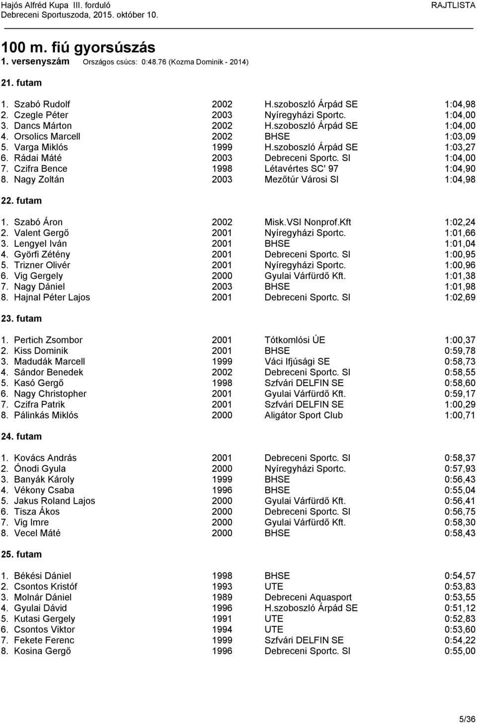 Czifra Bence 1998 Létavértes SC' 97 1:04,90 8. Nagy Zoltán 2003 Mezőtúr Városi SI 1:04,98 22. futam 1. Szabó Áron 2002 Misk.VSI Nonprof.Kft 1:02,24 2. Valent Gergő 2001 Nyíregyházi Sportc. 1:01,66 3.