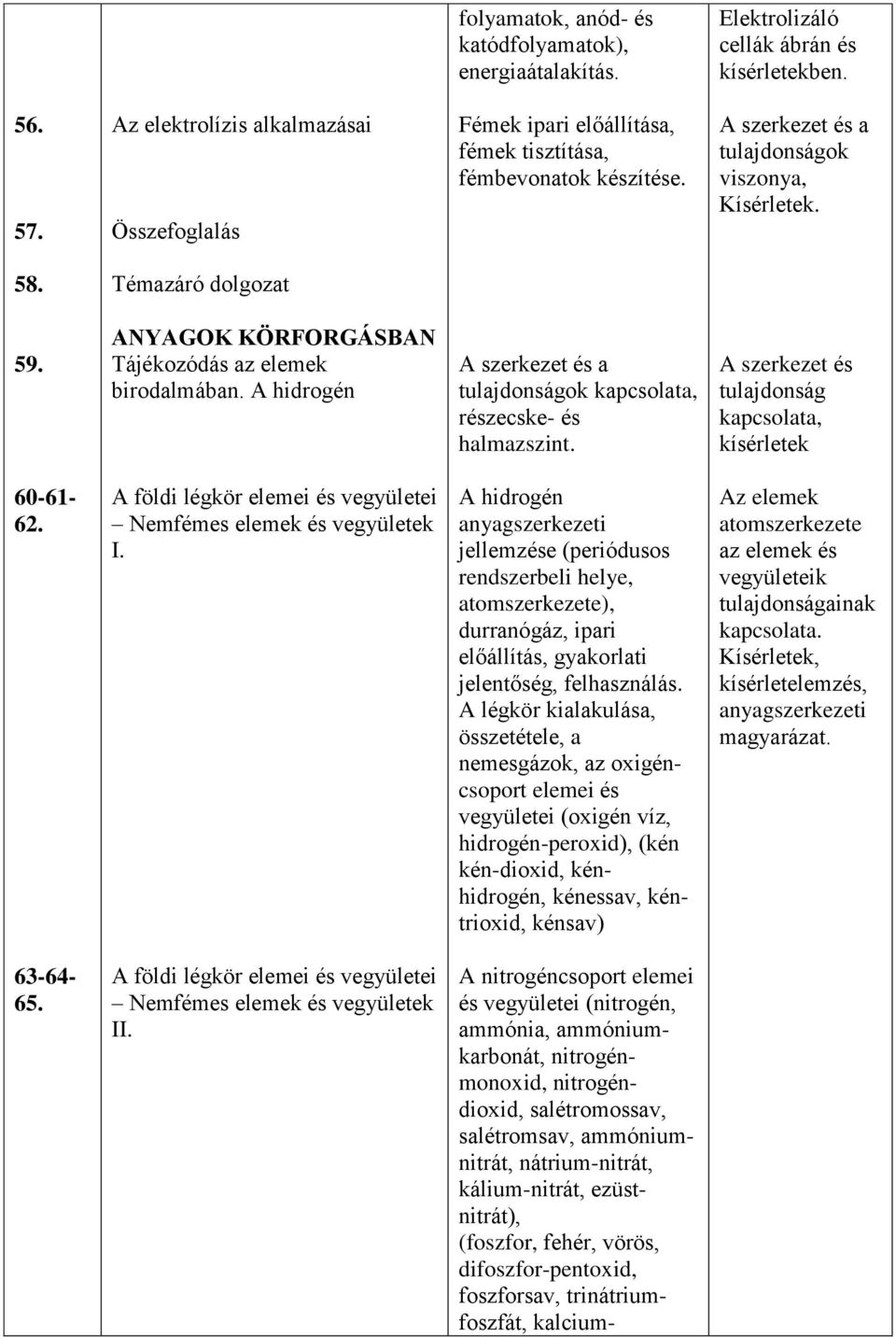 ANYAGOK KÖRFORGÁSBAN Tájékozódás az elemek birodalmában. A hidrogén A szerkezet és a tulajdonságok kapcsolata, részecske- és halmazszint. A szerkezet és tulajdonság kapcsolata, kísérletek 60-61- 62.