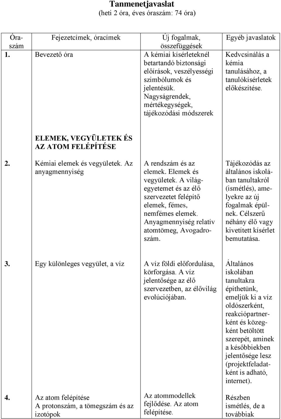 Nagyságrendek, mértékegységek, tájékozódási módszerek Egyéb javaslatok Kedvcsinálás a kémia tanulásához, a tanulókísérletek előkészítése. ELEMEK, VEGYÜLETEK ÉS AZ ATOM FELÉPÍTÉSE 2.