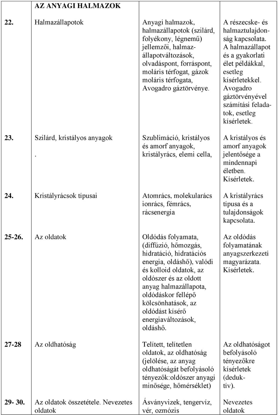 gáztörvénye. A részecske- és halmaztulajdonság kapcsolata. A halmazállapot és a gyakorlati élet példákkal, esetleg kísérletekkel. Avogadro gáztörvényével számítási feladatok, esetleg kísérletek. 23.