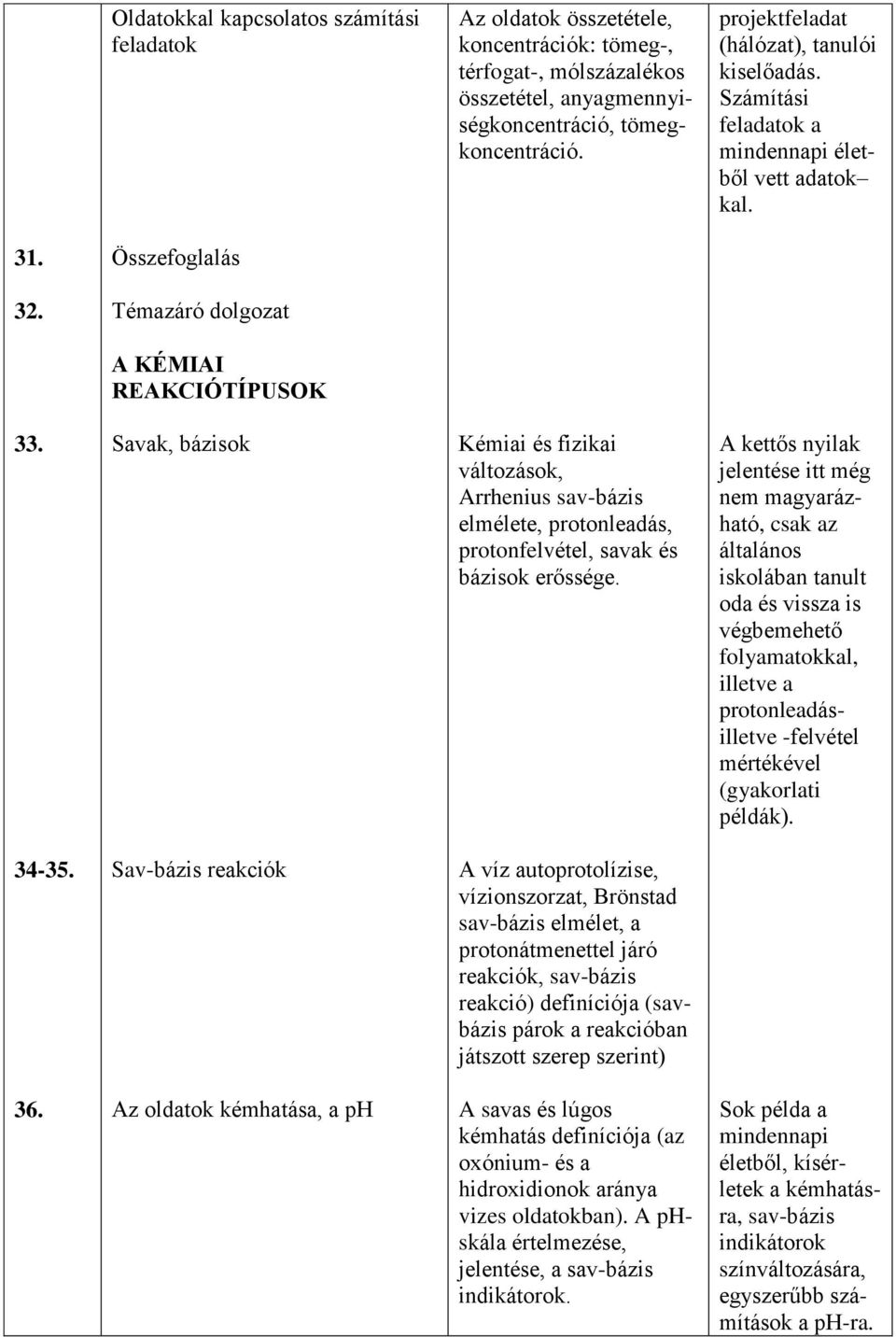 Savak, bázisok Kémiai és fizikai változások, Arrhenius sav-bázis elmélete, protonleadás, protonfelvétel, savak és bázisok erőssége.