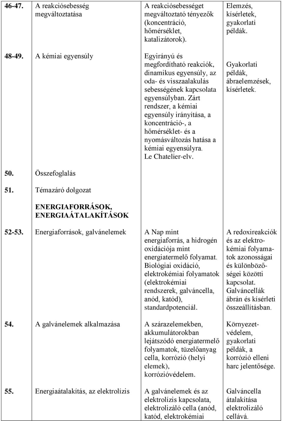 Zárt rendszer, a kémiai egyensúly irányítása, a koncentráció-, a hőmérséklet- és a nyomásváltozás hatása a kémiai egyensúlyra. Le Chatelier-elv. Gyakorlati példák, ábraelemzések, kísérletek. 50. 51.