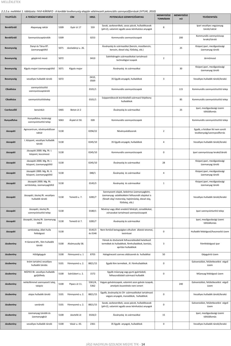 kémhatású anyagok 8 Ipari veszélyes vegyianyag tároló/raktár Berekfürdő Szennyvíziszaptárolók 5309 0253 Kommunális szennyvíziszapok 200 Kommunális szennyvíziszap lerakó/tároló Besenyszög Danyi és
