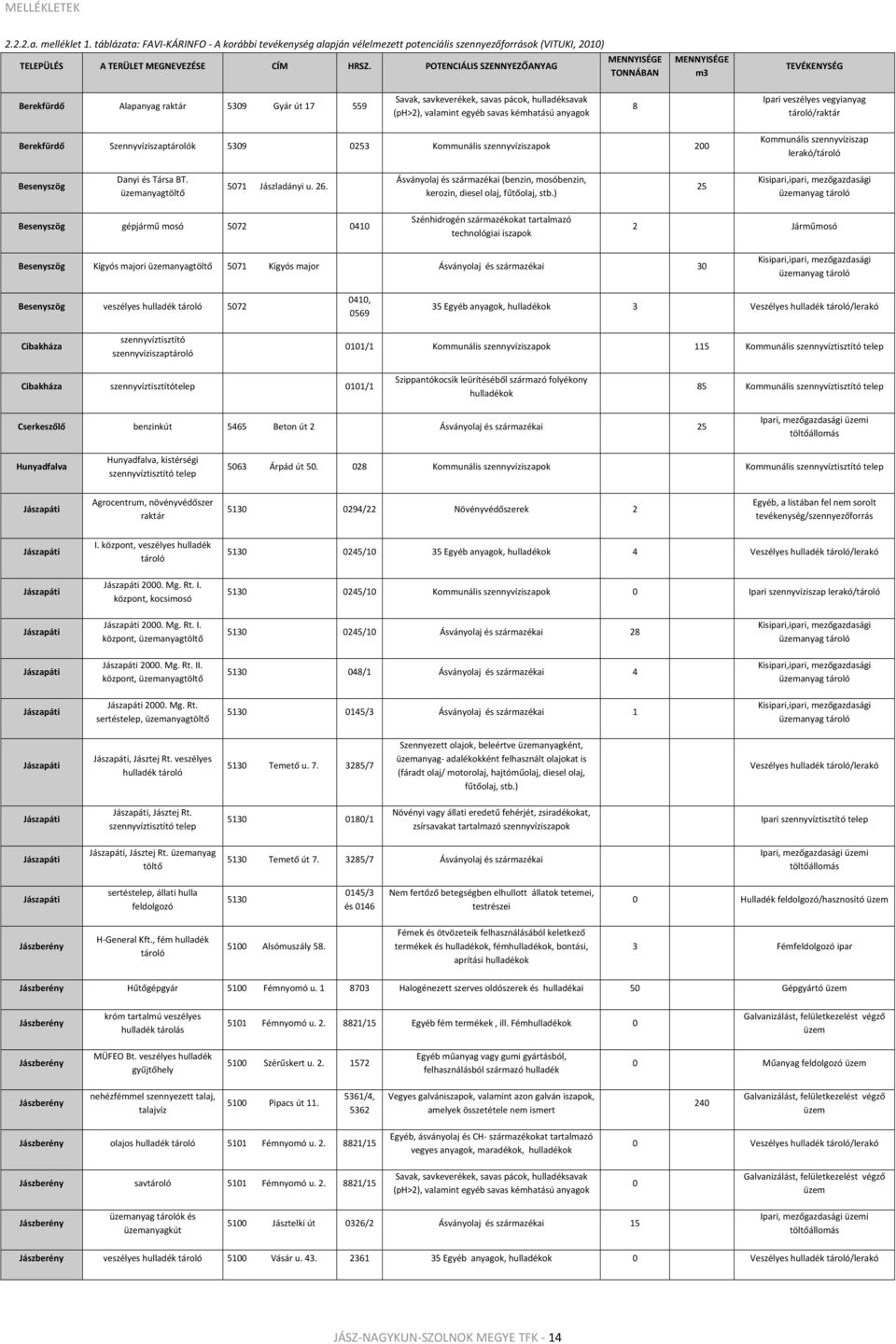 kémhatású anyagok 8 Ipari veszélyes vegyianyag tároló/raktár Berekfürdő Szennyvíziszaptárolók 5309 0253 Kommunális szennyvíziszapok 200 Kommunális szennyvíziszap lerakó/tároló Besenyszög Danyi és