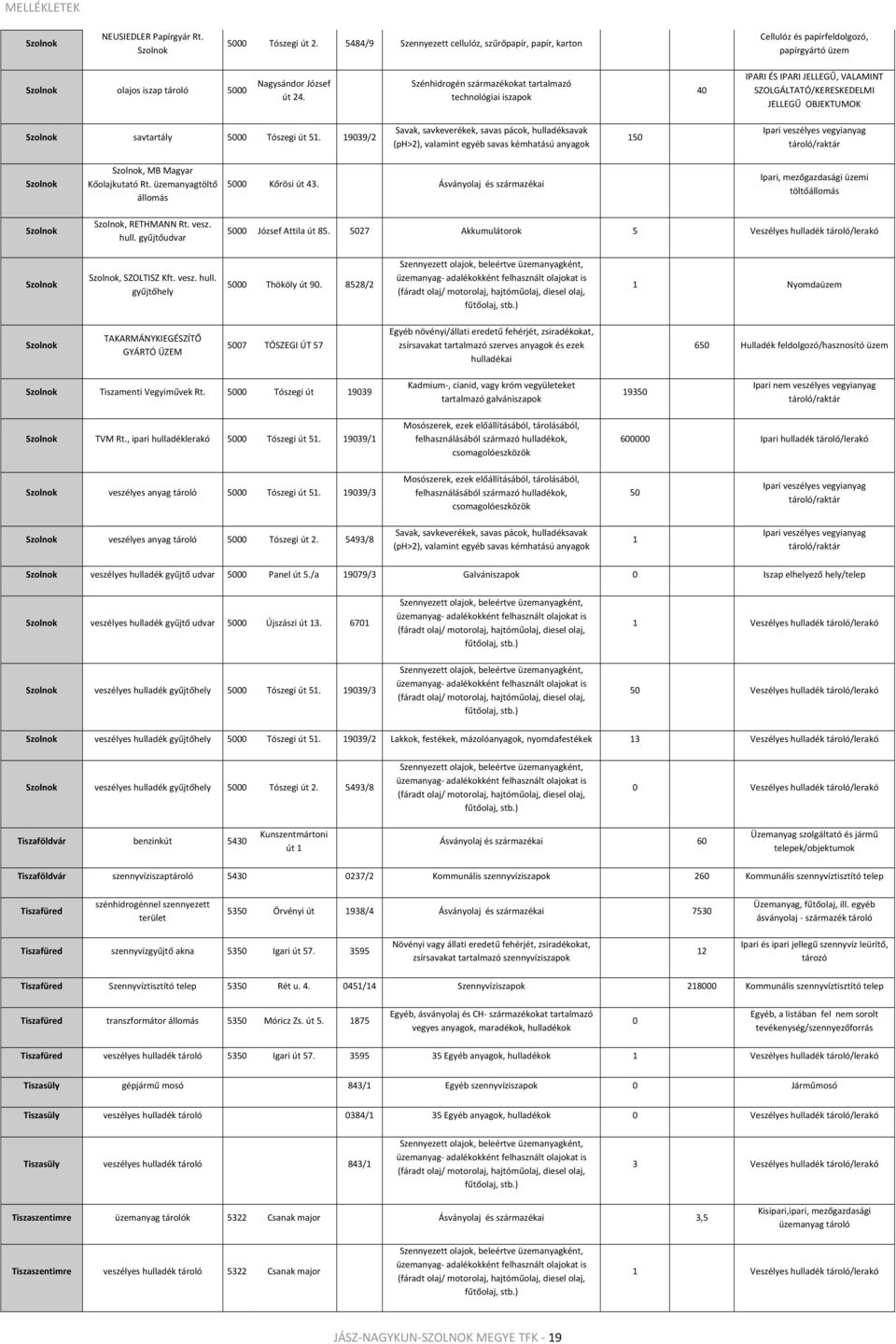 Szénhidrogén származékokat tartalmazó technológiai iszapok 40 IPARI ÉS IPARI JELLEGŰ, VALAMINT SZOLGÁLTATÓ/KERESKEDELMI JELLEGŰ OBJEKTUMOK Szolnok savtartály 5000 Tószegi út 51.