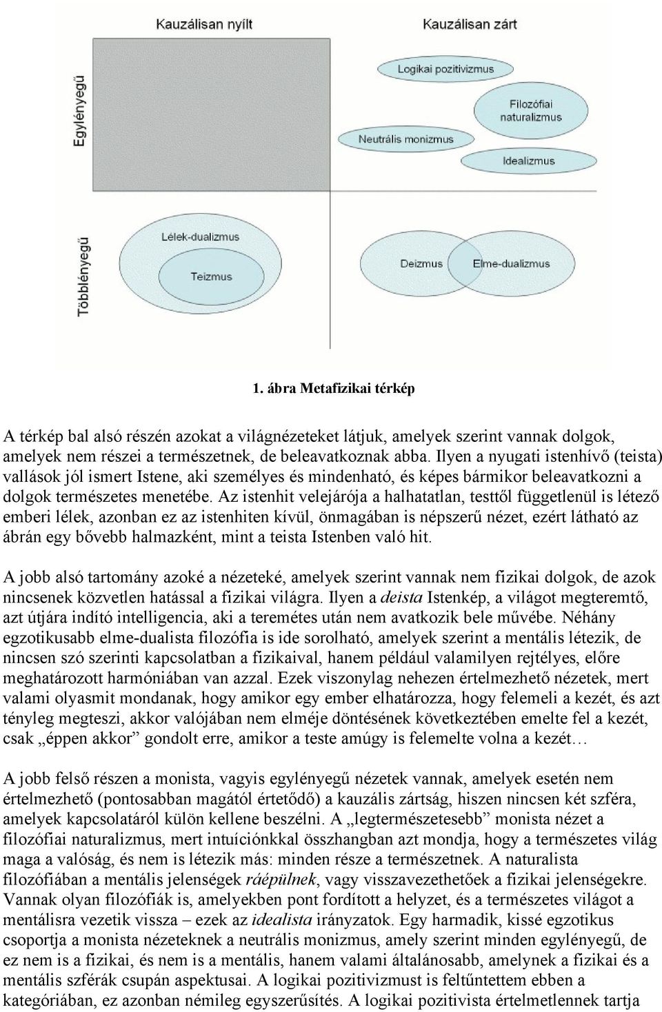 Az istenhit velejárója a halhatatlan, testtől függetlenül is létező emberi lélek, azonban ez az istenhiten kívül, önmagában is népszerű nézet, ezért látható az ábrán egy bővebb halmazként, mint a