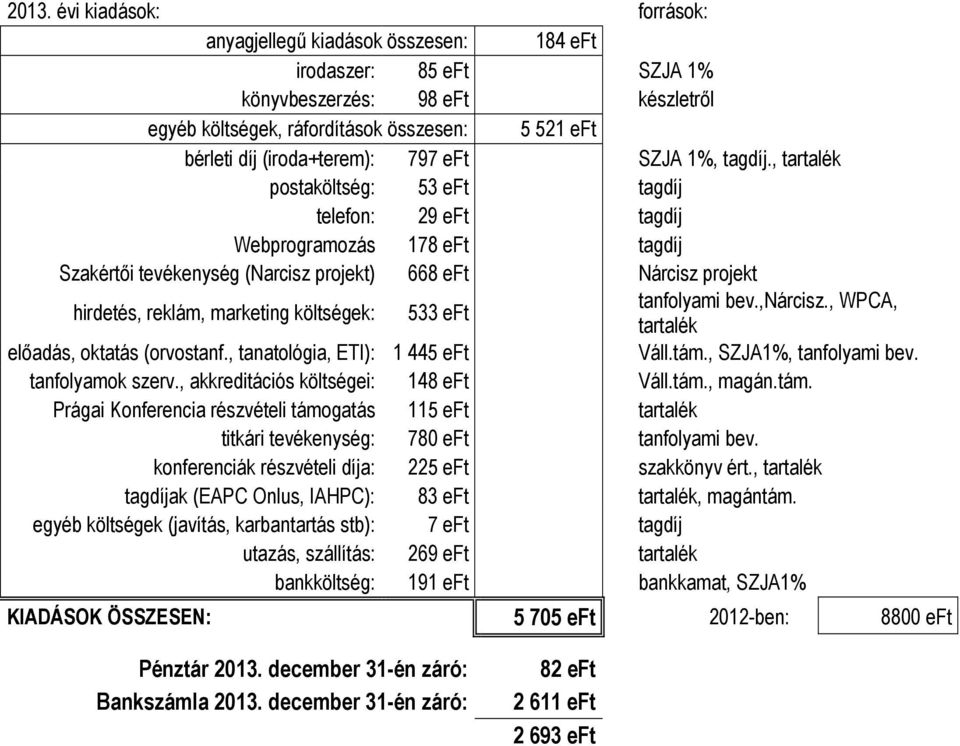 , tartalék postaköltség: 53 eft tagdíj telefon: 29 eft tagdíj Webprogramozás 178 eft tagdíj Szakértői tevékenység (Narcisz projekt) 668 eft Nárcisz projekt hirdetés, reklám, marketing költségek: 533