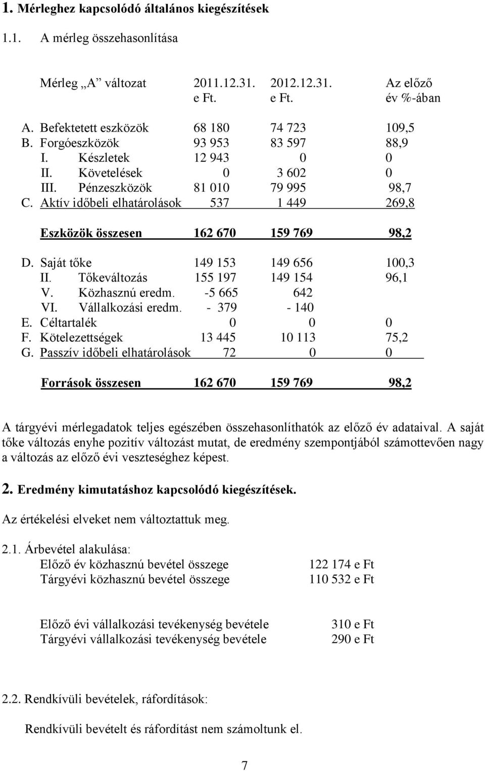 Aktív időbeli elhatárolások 537 1 449 269,8 Eszközök összesen 162 670 159 769 98,2 D. Saját tőke 149 153 149 656 100,3 II. Tőkeváltozás 155 197 149 154 96,1 V. Közhasznú eredm. -5 665 642 VI.