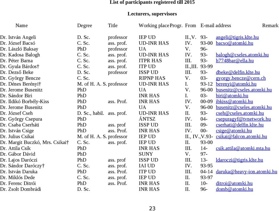 Sc. ass. prof. ITPR HAS III. 93- h7748bar@ella.hu Dr. Gyula Bárdos C. Sc. ass. prof. ITP UD II.,III. 93-99 Dr. Dezső Beke D. Sc. professor ISSP UD III. 93- dbeke@delfin.klte.hu Dr. György Bencze C.