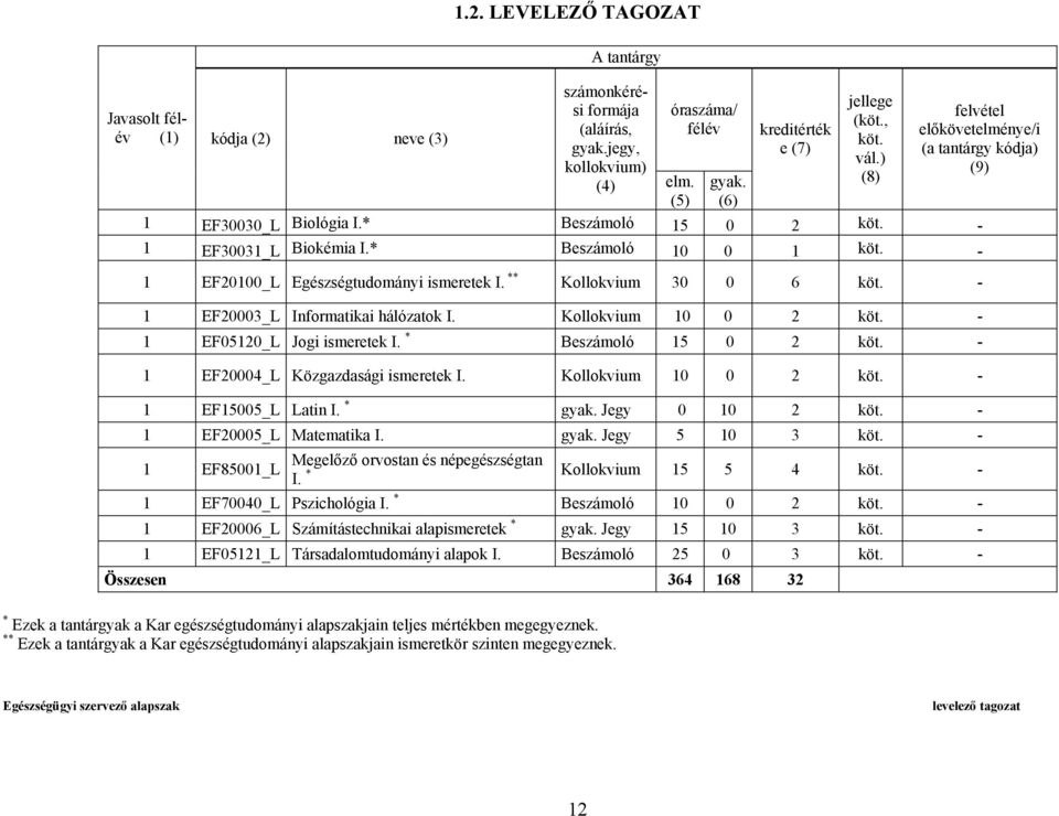 * Beszámoló 15 0 2-1 EF20004_L Közgazdasági ismeretek I. Kollokvium 10 0 2-1 EF15005_L Latin I. * gyak. Jegy 0 10 2-1 EF20005_L Matematika I. gyak. Jegy 5 10 3-1 EF85001_L Megelőző orvostan és népegészségtan I.