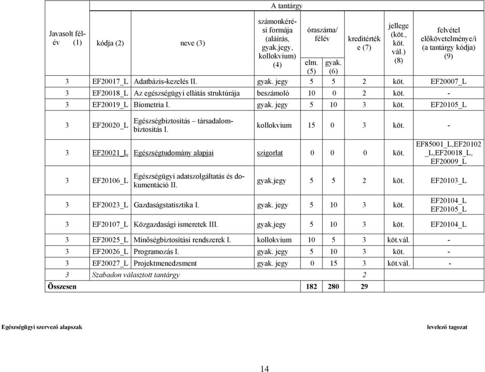 kollokvium 15 0 3-3 EF20021_L Egészségtudomány alapjai szigorlat 0 0 0 EF85001_L,EF20102 _L,EF20018_L, EF20009_L 3 EF20106_L Egészségügyi adatszolgáltatás és dokumentáció II. gyak.