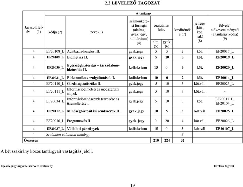 EF20023_L 4 Információelméleti és módszertani EF20111_L alapok gyak.jegy 5 10 3 vál. - 4 EF20034_L Információrendszerek tervezése és üzemeltetése I. gyak.jegy 5 10 3 EF20017_L, EF20104_L 4 EF20112_L Minőségbiztosítási rendszerek II.