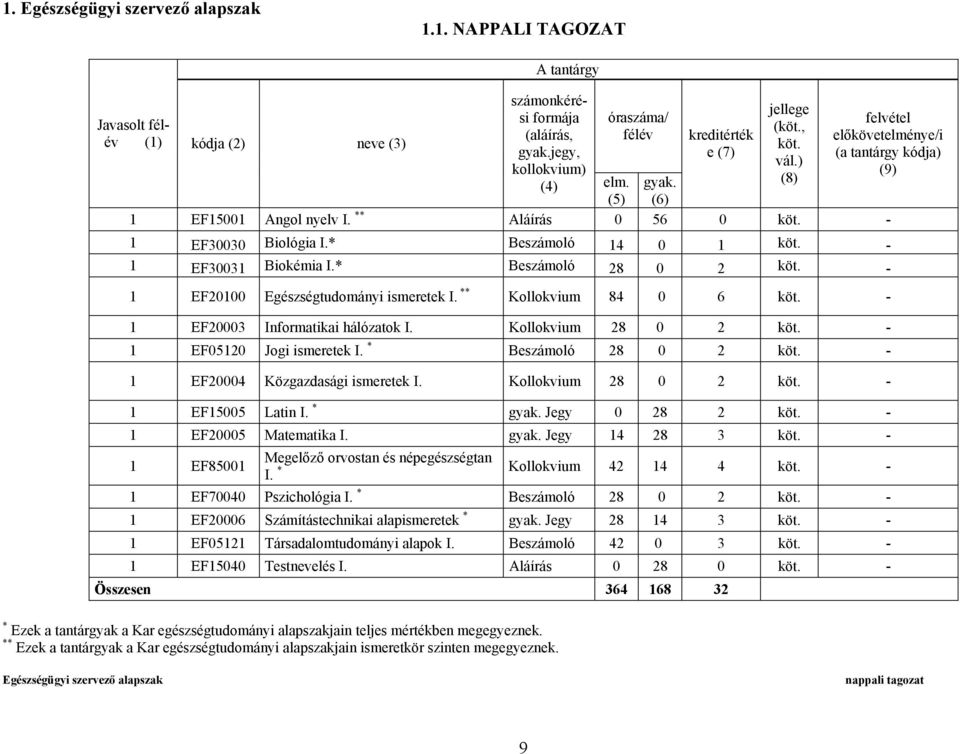 Kollokvium 28 0 2-1 EF05120 Jogi ismeretek I. * Beszámoló 28 0 2-1 EF20004 Közgazdasági ismeretek I. Kollokvium 28 0 2-1 EF15005 Latin I. * gyak.