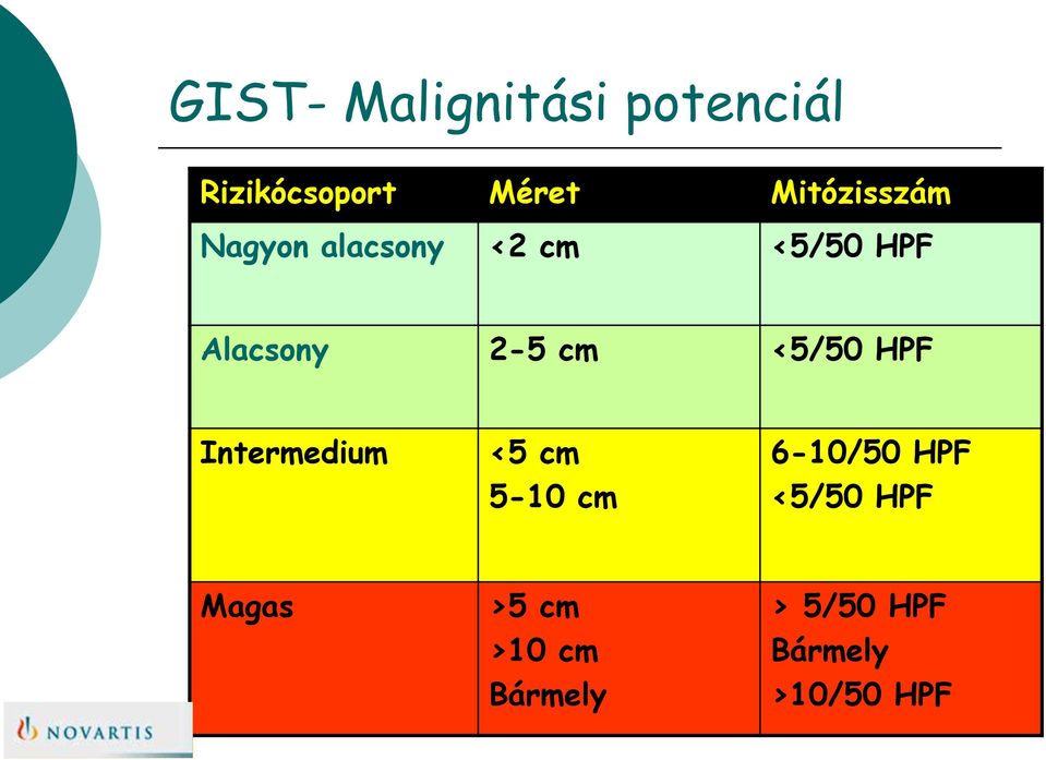 2-5 cm <5/50 HPF Intermedium <5 cm 5-10 cm 6-10/50 HPF