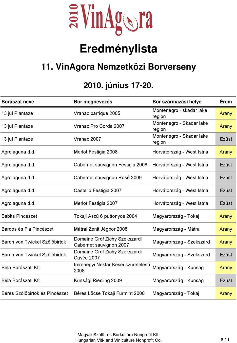 lake region Montenegro - Skadar lake region Agrolaguna d.d. Merlot Festigia Horvátország - West Istria Agrolaguna d.d. Cabernet sauvignon Festigia Horvátország - West Istria Agrolaguna d.d. Cabernet sauvignon Rosé Horvátország - West Istria Agrolaguna d.