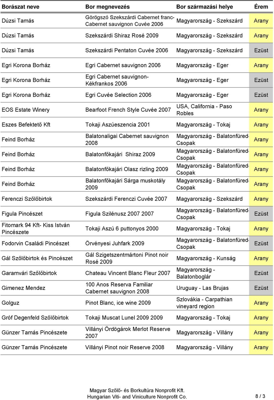 Cuvée USA, California - Paso Robles Eszes Befektető Kft Tokaji Aszúeszencia 2001 Tokaj Feind Borház Balatonaligai Cabernet sauvignon Feind Borház Balatonfőkajári Shiraz Feind Borház Balatonfőkajári