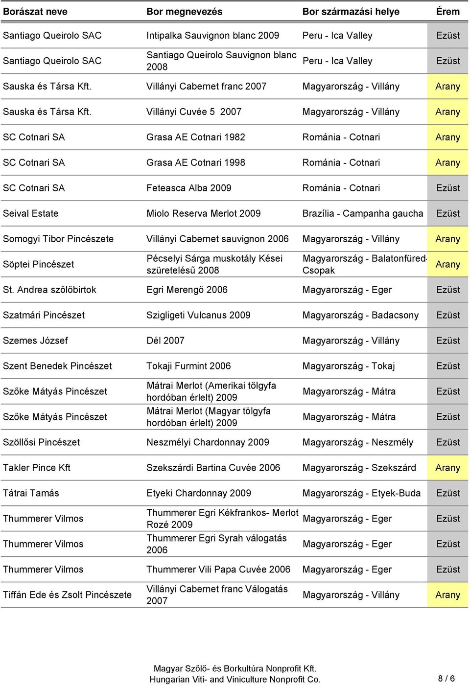 Villányi Cuvée 5 Villány SC Cotnari SA Grasa AE Cotnari 1982 Románia - Cotnari SC Cotnari SA Grasa AE Cotnari 1998 Románia - Cotnari SC Cotnari SA Feteasca Alba Románia - Cotnari Seival Estate Miolo