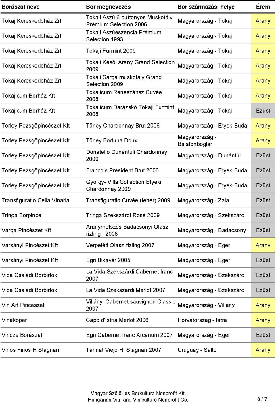 Borház Kft Tokajicum Darázskő Tokaji Furmint Tokaj Törley Pezsgőpincészet Kft Törley Chardonnay Brut 2006 Etyek-Buda Törley Pezsgőpincészet Kft Törley Fortuna Doux Törley Pezsgőpincészet Kft
