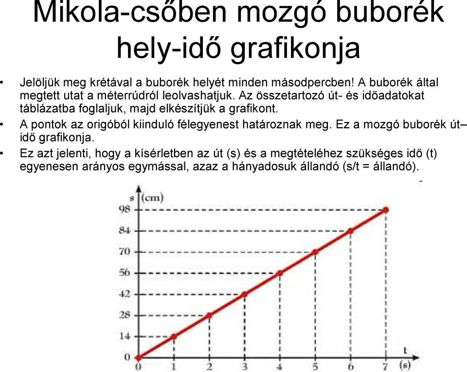 Az összetartozó út- és időadatokat táblázatba foglaljuk, majd elkészítjük a grafikont.