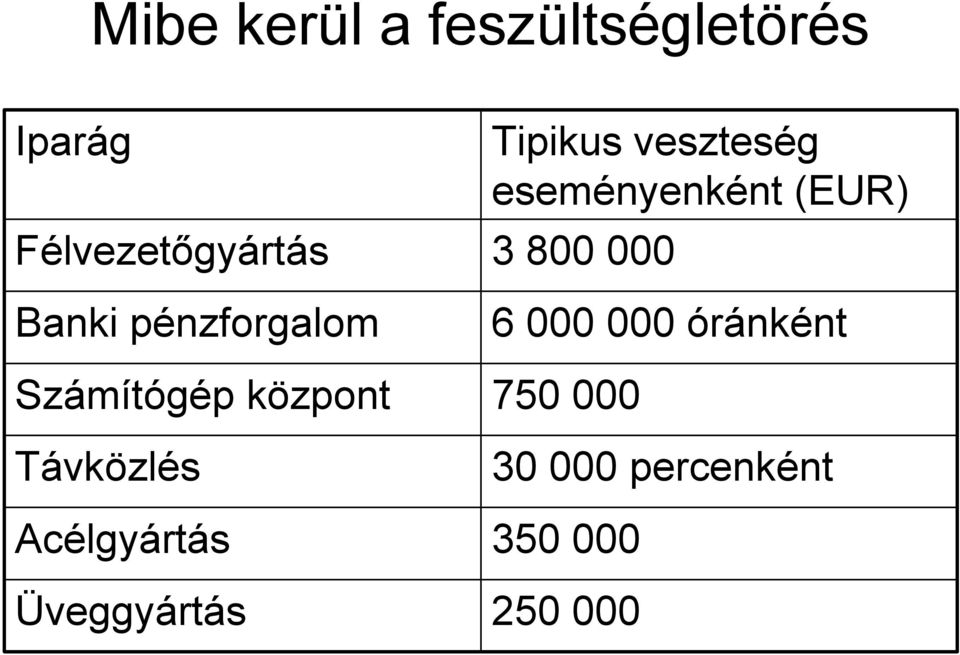 Acélgyártás Üveggyártás Tipikus veszteség eseményenként