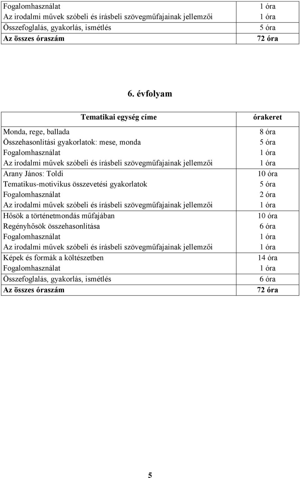 Tematikus-motivikus összevetési gyakorlatok Fogalomhasználat Az irodalmi művek szóbeli és írásbeli szövegműfajainak jellemzői Hősök a történetmondás műfajában Regényhősök összehasonlítása