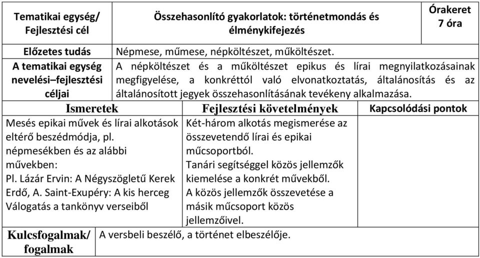 tevékeny alkalmazása. Ismeretek Fejlesztési követelmények Mesés epikai művek és lírai alkotások Két-három alkotás megismerése az eltérő beszédmódja, pl. népmesékben és az alábbi művekben: Pl.