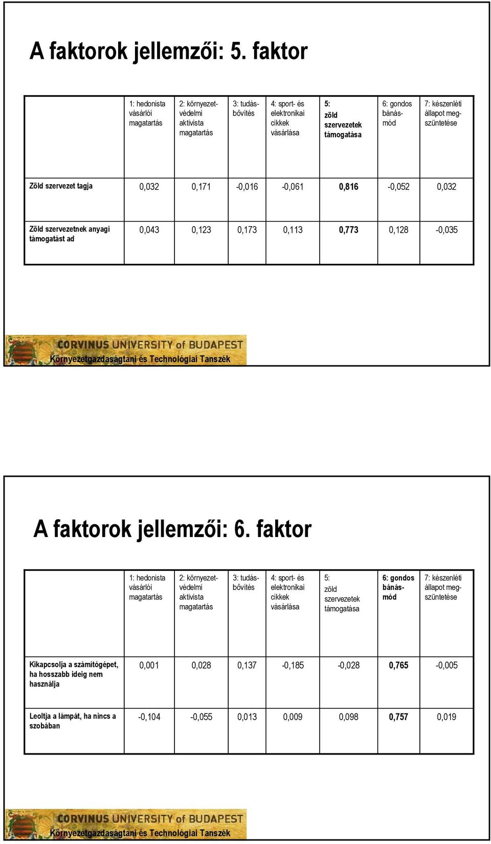 megszüntetése Zöld szervezet tagja 0,032 0,171-0,016-0,061 0,816-0,052 0,032 Zöld szervezetnek anyagi támogatást ad 0,043 0,123 0,173 0,113 0,773 0,128-0,035 A faktorok jellemzői: 6.