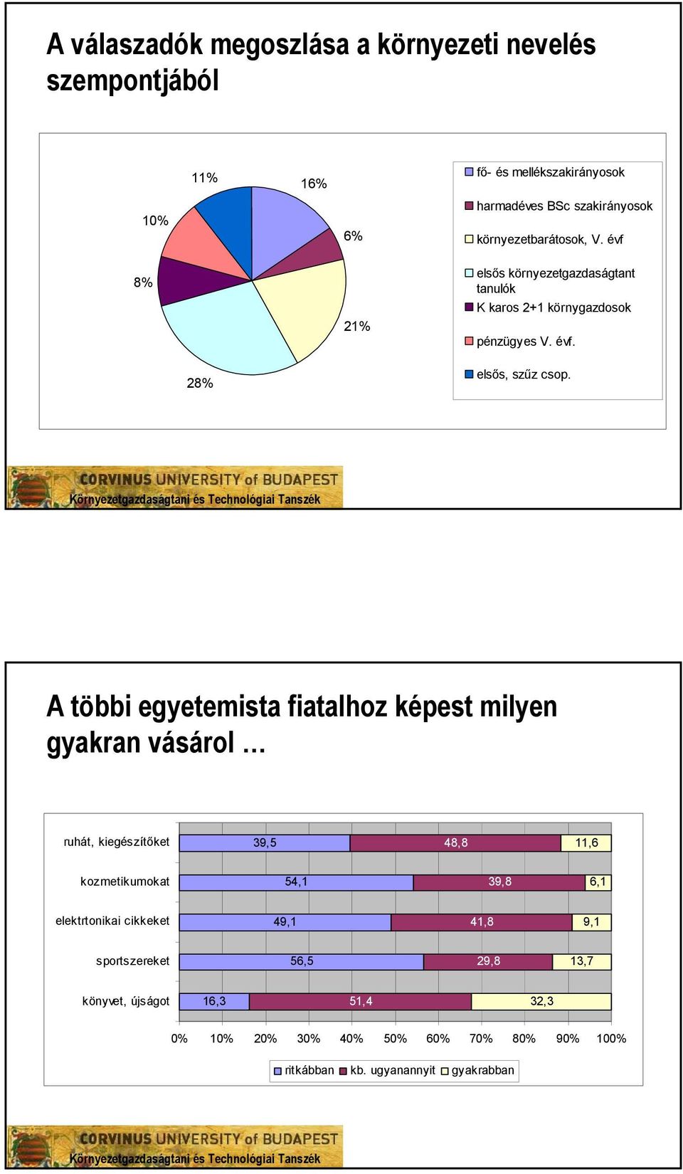 A többi egyetemista fiatalhoz képest milyen gyakran vásárol ruhát, kiegészítőket 39,5 48,8 11,6 kozmetikumokat 54,1 39,8 6,1 elektrtonikai