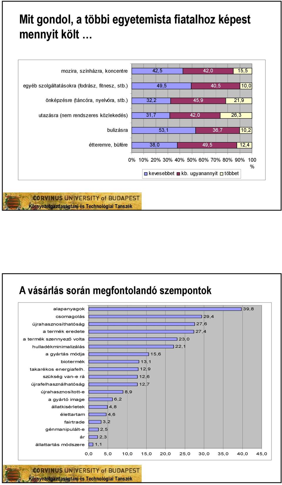 ) 32,2 45,9 21,9 utazásra (nem rendszeres közlekedés) 31,7 42,0 26,3 bulizásra 53,1 36,7 10,2 étteremre, büfére 38,0 49,5 12,4 0% 10% 20% 30% 40% 50% 60% 70% 80% 90% 100 % kevesebbet kb.