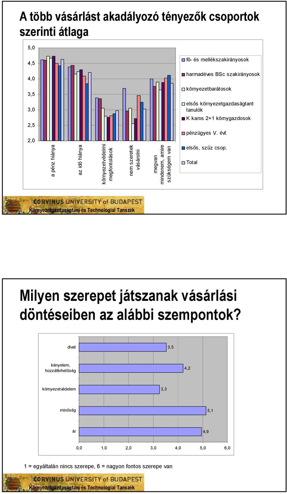 szükségem van K karos 2+1 környgazdosok pénzügyes V. évf. elsős, szűz csop. Total Milyen szerepet játszanak vásárlási döntéseiben az alábbi szempontok?