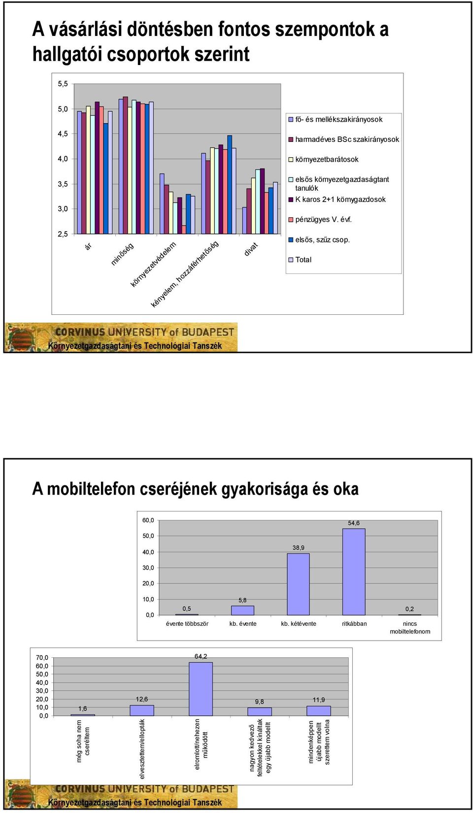 Total A mobiltelefon cseréjének gyakorisága és oka 60,0 54,6 50,0 40,0 38,9 30,0 20,0 10,0 0,0 0,5 5,8 évente többször kb. évente kb.