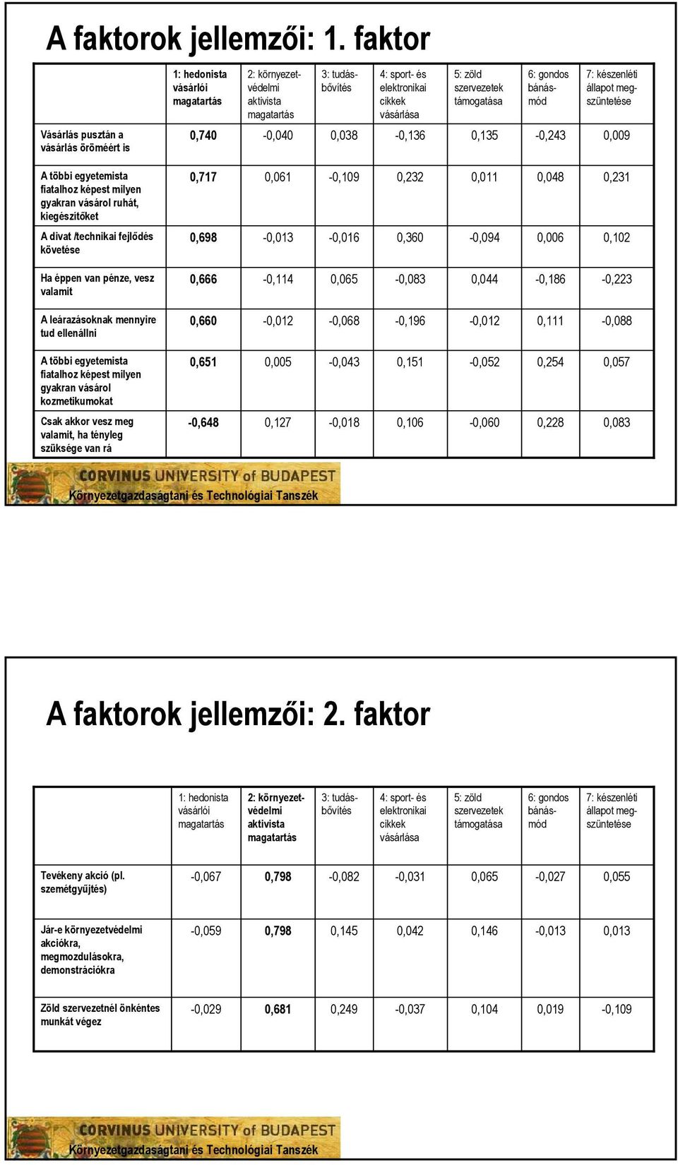 megszüntetése Vásárlás pusztán a vásárlás öröméért is 0,740-0,040 0,038-0,136 0,135-0,243 0,009 A többi egyetemista fiatalhoz képest milyen gyakran vásárol ruhát, kiegészítőket 0,717 0,061-0,109