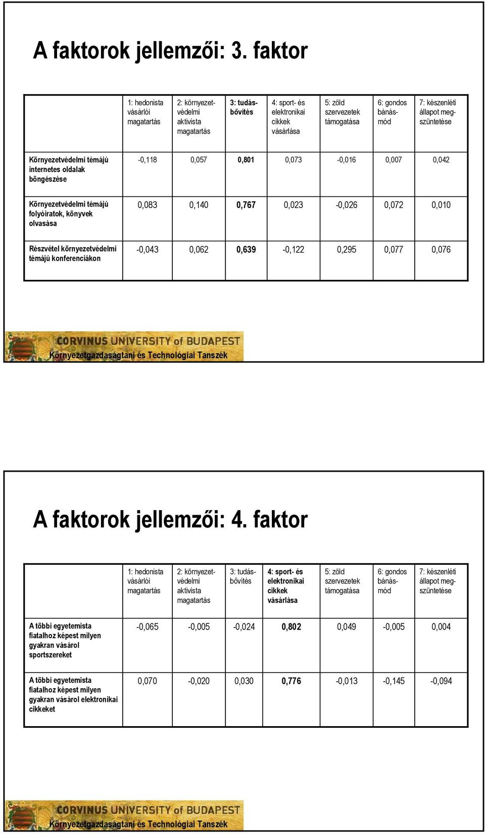 megszüntetése Környezetvédelmi témájú internetes oldalak böngészése -0,118 0,057 0,801 0,073-0,016 0,007 0,042 Környezetvédelmi témájú folyóiratok, könyvek olvasása 0,083 0,140 0,767 0,023-0,026