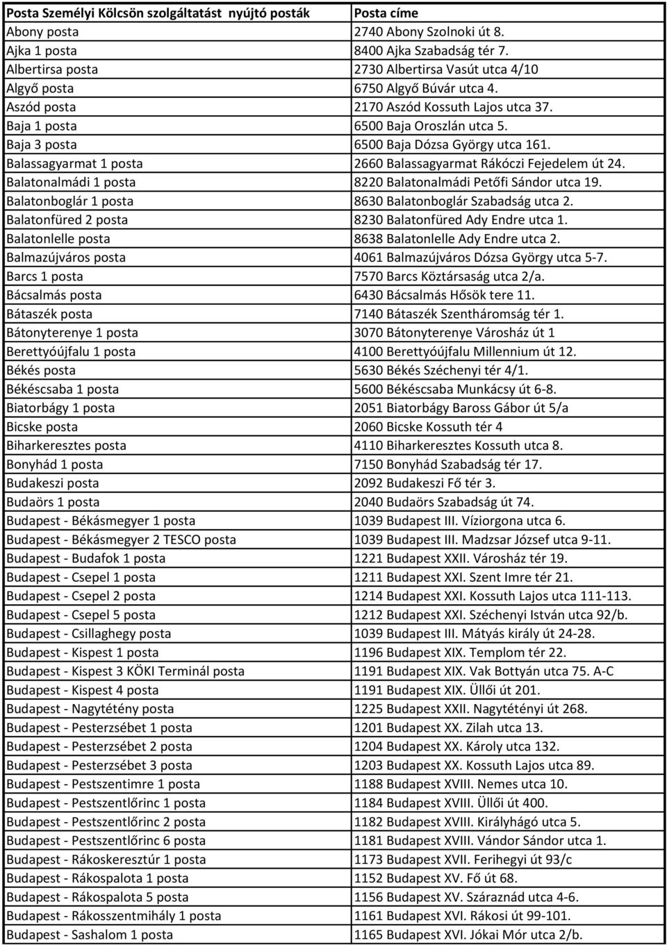 Baja 3 posta 6500 Baja Dózsa György utca 161. Balassagyarmat 1 posta 2660 Balassagyarmat Rákóczi Fejedelem út 24. Balatonalmádi 1 posta 8220 Balatonalmádi Petőfi Sándor utca 19.