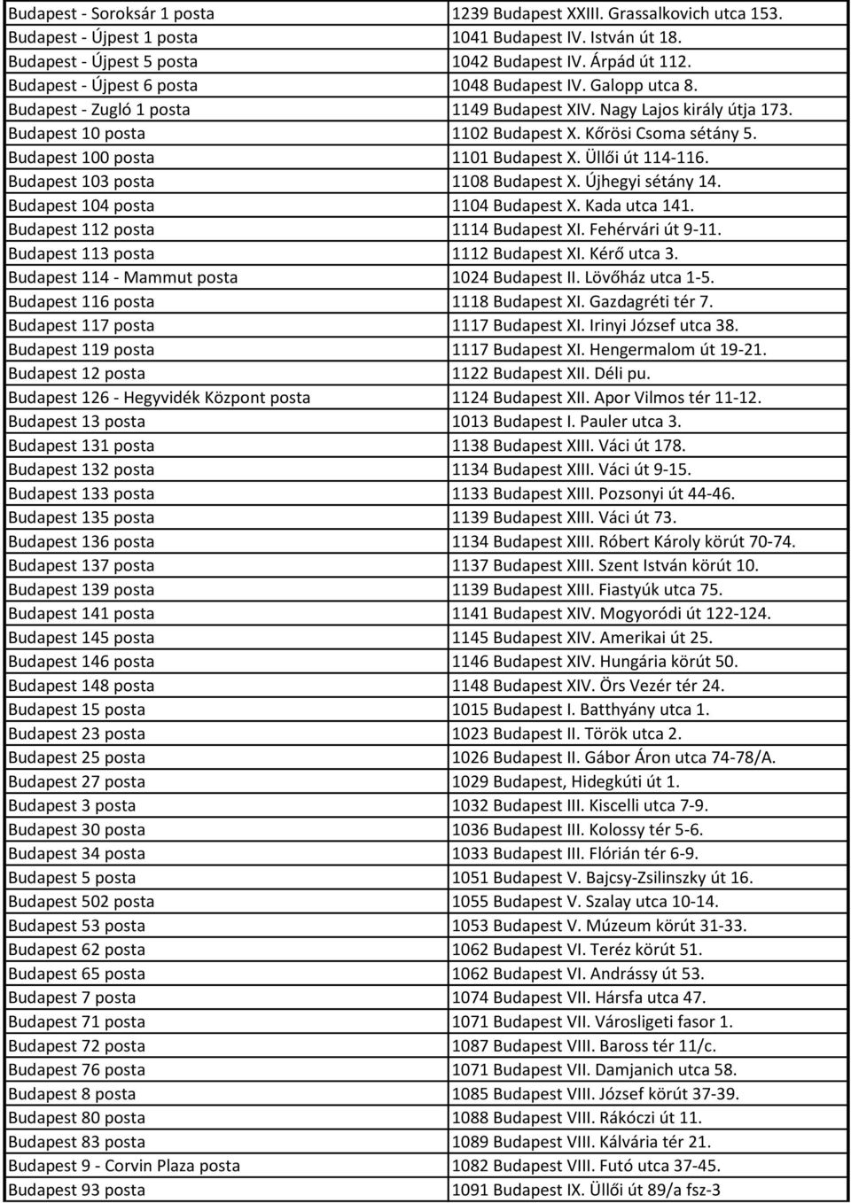 Budapest 100 posta 1101 Budapest X. Üllői út 114-116. Budapest 103 posta 1108 Budapest X. Újhegyi sétány 14. Budapest 104 posta 1104 Budapest X. Kada utca 141. Budapest 112 posta 1114 Budapest XI.