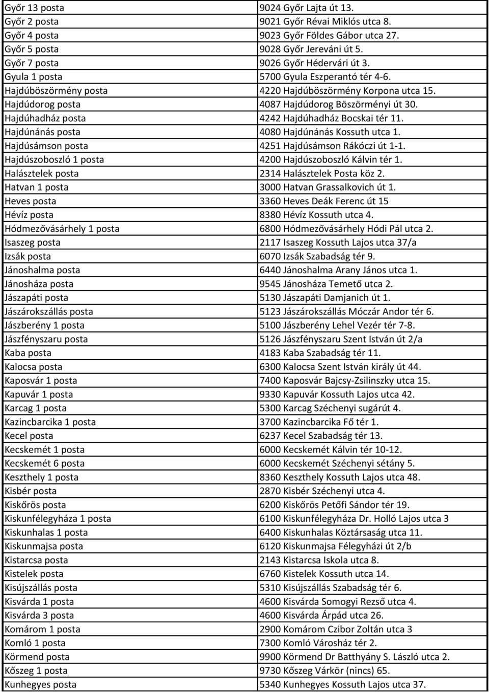 Hajdúhadház posta 4242 Hajdúhadház Bocskai tér 11. Hajdúnánás posta 4080 Hajdúnánás Kossuth utca 1. Hajdúsámson posta 4251 Hajdúsámson Rákóczi út 1-1.