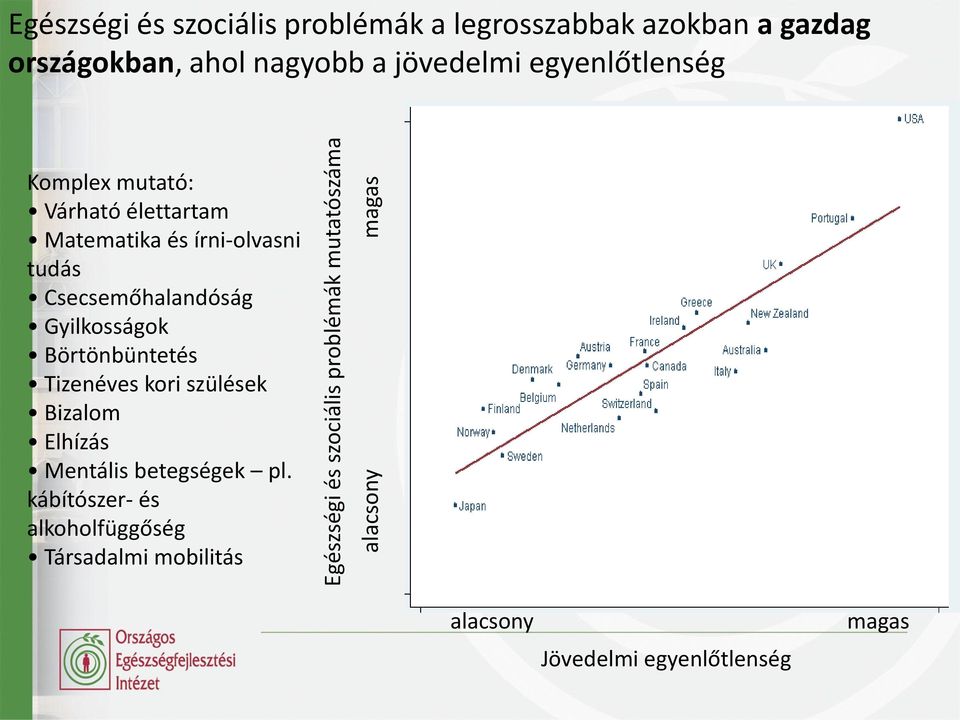 Matematika és írni-olvasni tudás Csecsemőhalandóság Gyilkosságok Börtönbüntetés Tizenéves kori szülések Bizalom
