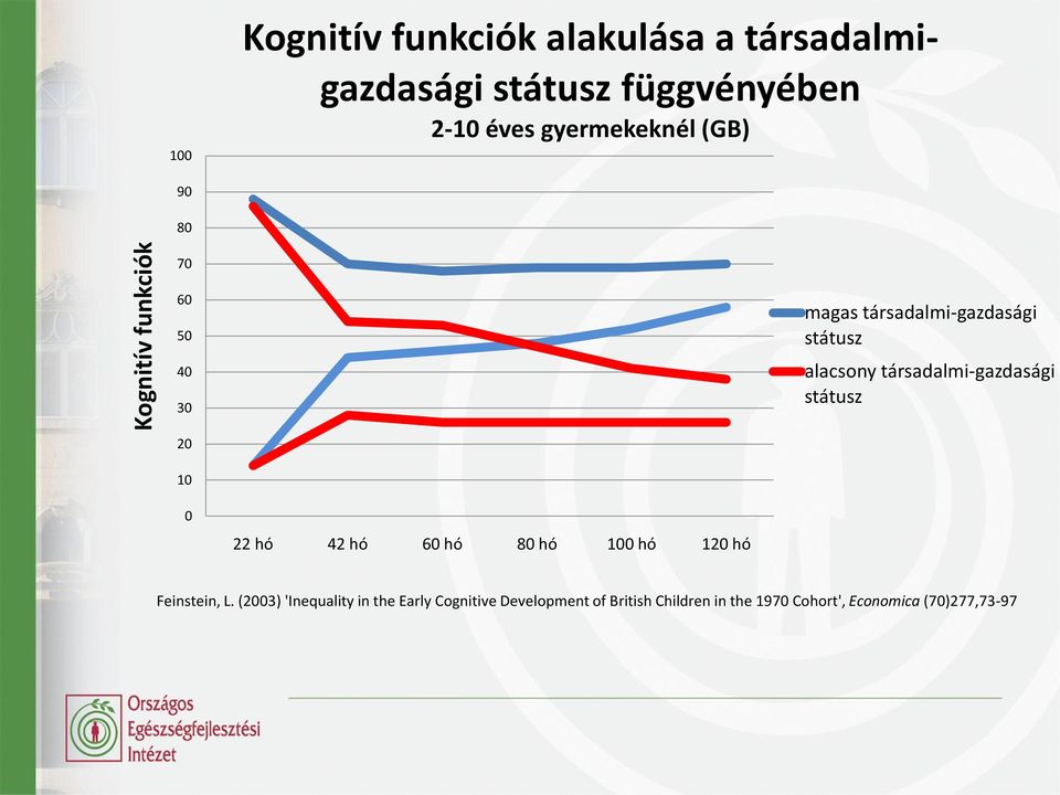 társadalmi-gazdasági státusz 20 10 0 22 hó 42 hó 60 hó 80 hó 100 hó 120 hó Feinstein, L.