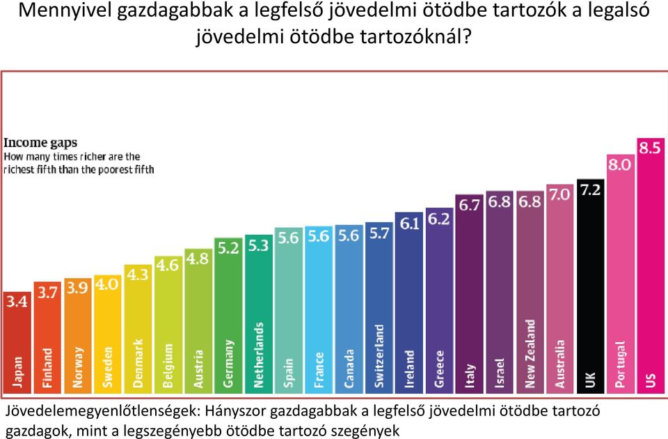 Jövedelemegyenlőtlenségek: Hányszor gazdagabbak a legfelső