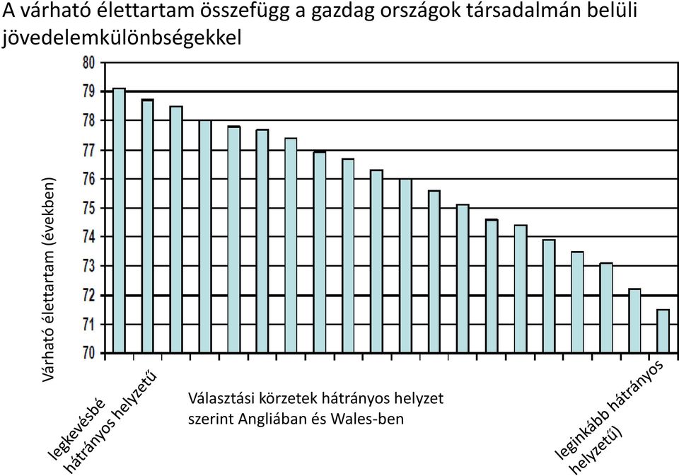 jövedelemkülönbségekkel Várható élettartam