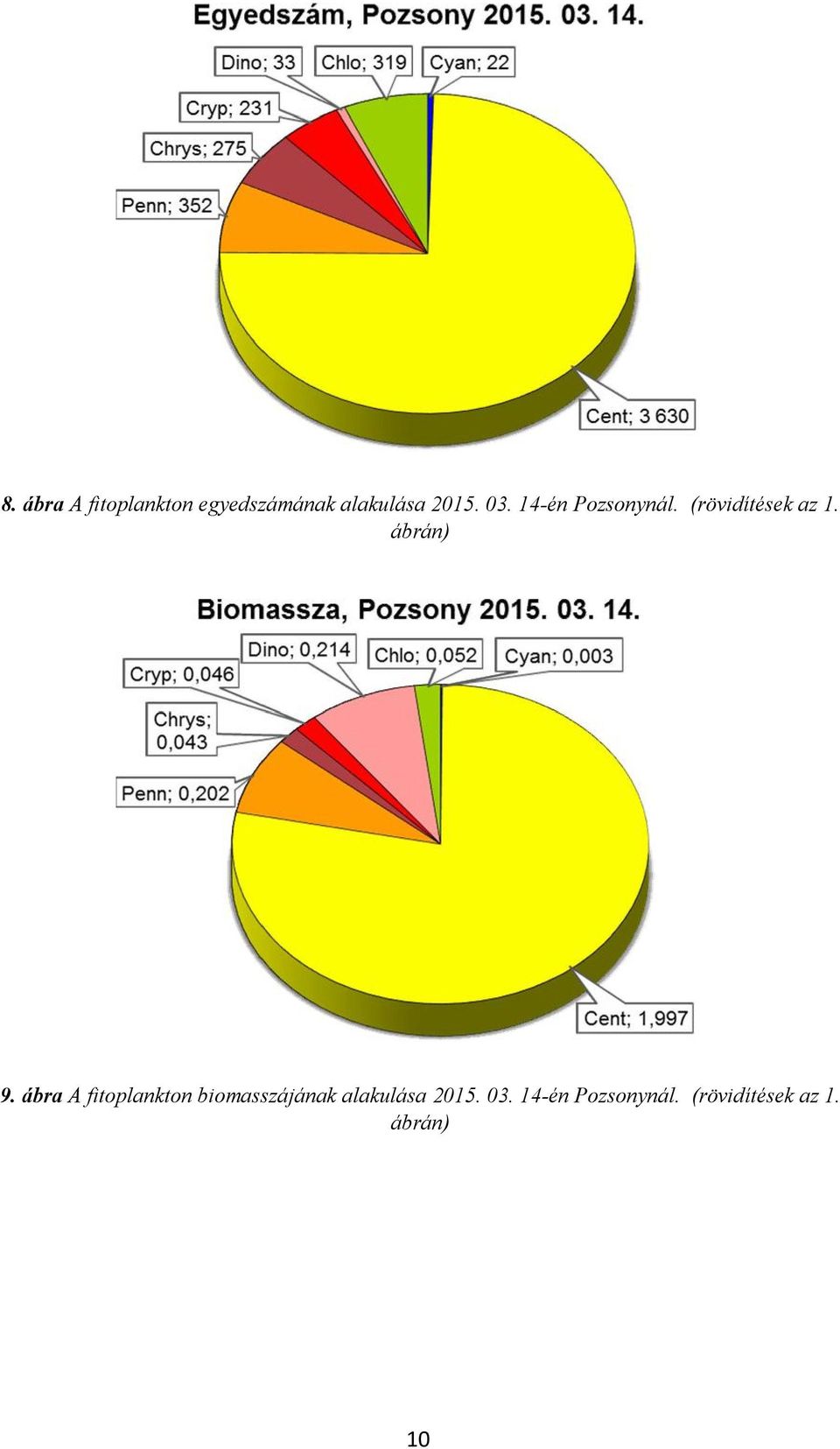 ábra A fitoplankton biomasszájának alakulása 2015.