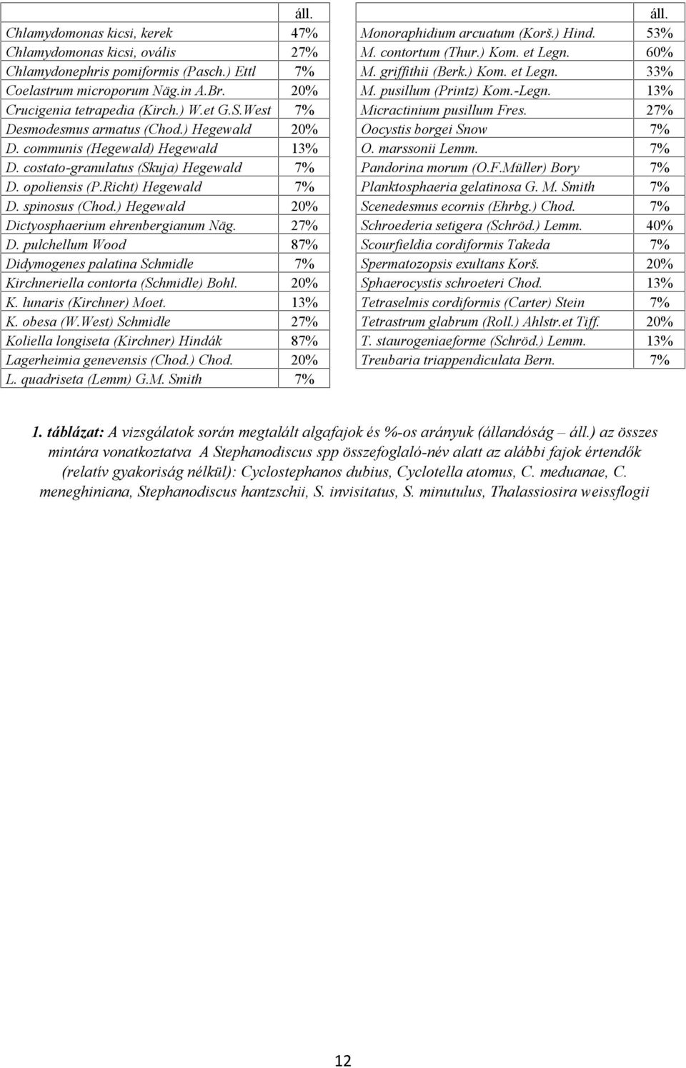 ) Hegewald 20% Dictyosphaerium ehrenbergianum Näg. 27% D. pulchellum Wood 87% Didymogenes palatina Schmidle 7% Kirchneriella contorta (Schmidle) Bohl. 20% K. lunaris (Kirchner) Moet. 13% K. obesa (W.