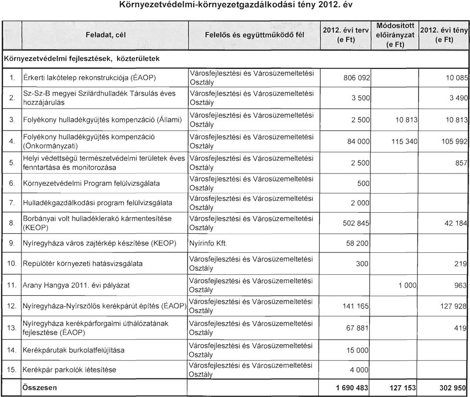 Folyékony hulladékgyűjtés kompenzáció (Önkormányzati) 84 OOO 115340 105992 5. Helyi védettség ű természetvédelmi területek éves fenntartása és monitorozása 2500 857 6.