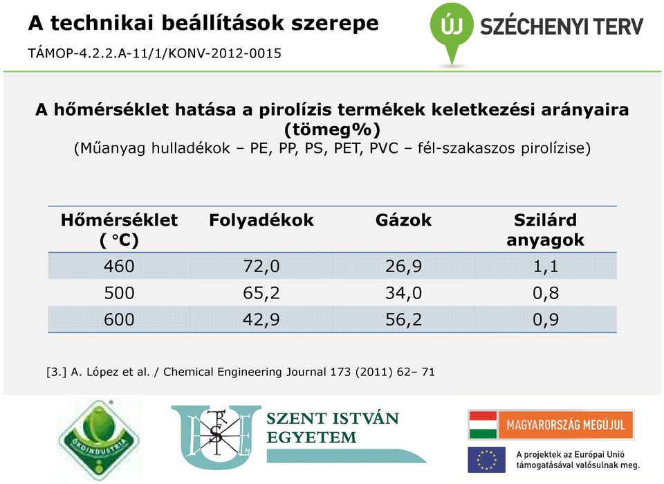 Hőmérséklet ( C) Folyadékok Gázok Szilárd anyagok 460 72,0 26,9 1,1 500 65,2 34,0 0,8