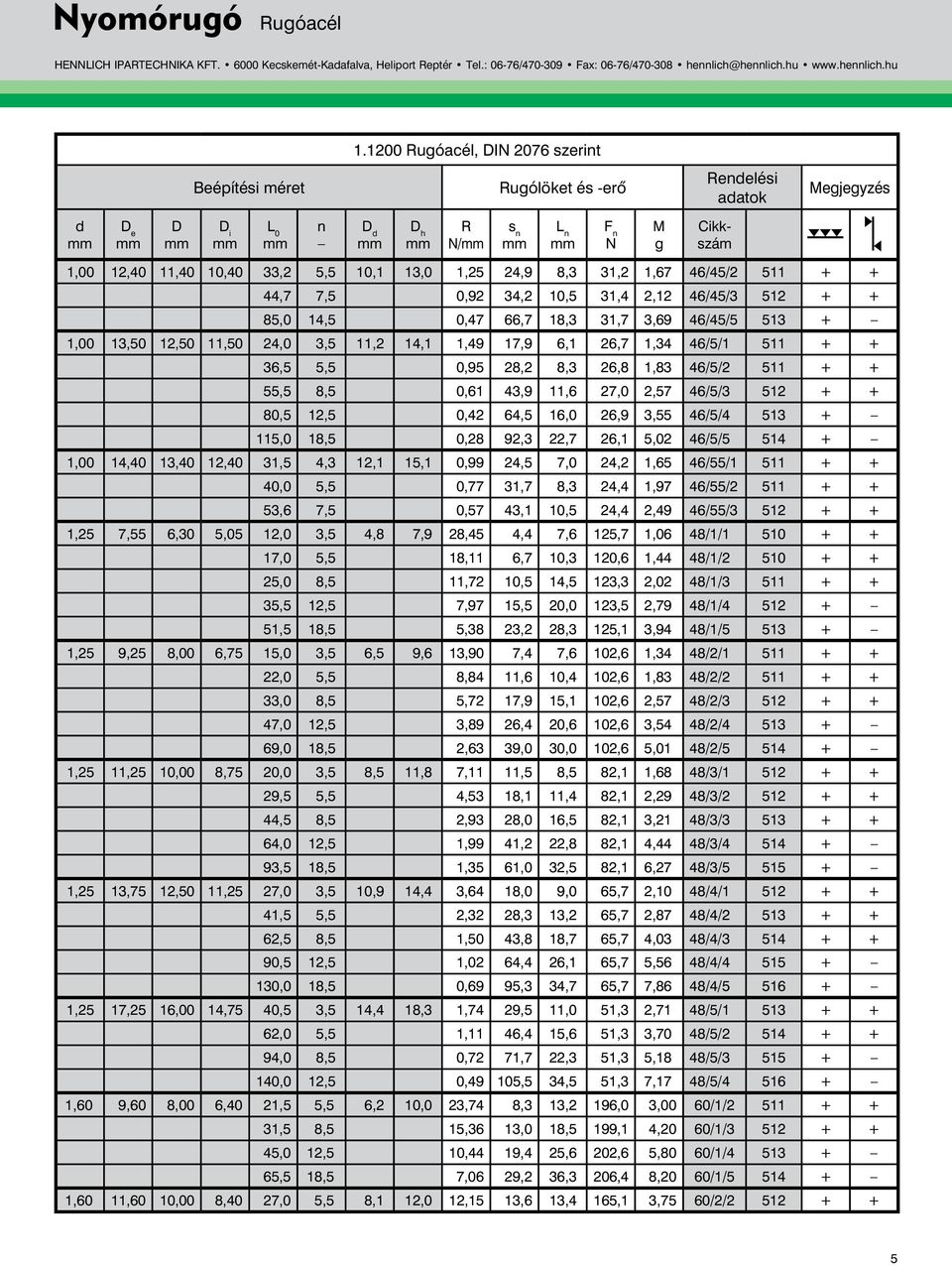 31,2 1,67 46/45/2 511 + + 44,7 7,5 0,92 34,2 10,5 31,4 2,12 46/45/3 512 + + 85,0 14,5 0,47 66,7 18,3 31,7 3,69 46/45/5 513 + 1,00 13,50 12,50 11,50 24,0 3,5 11,2 14,1 1,49 17,9 6,1 26,7 1,34 46/5/1