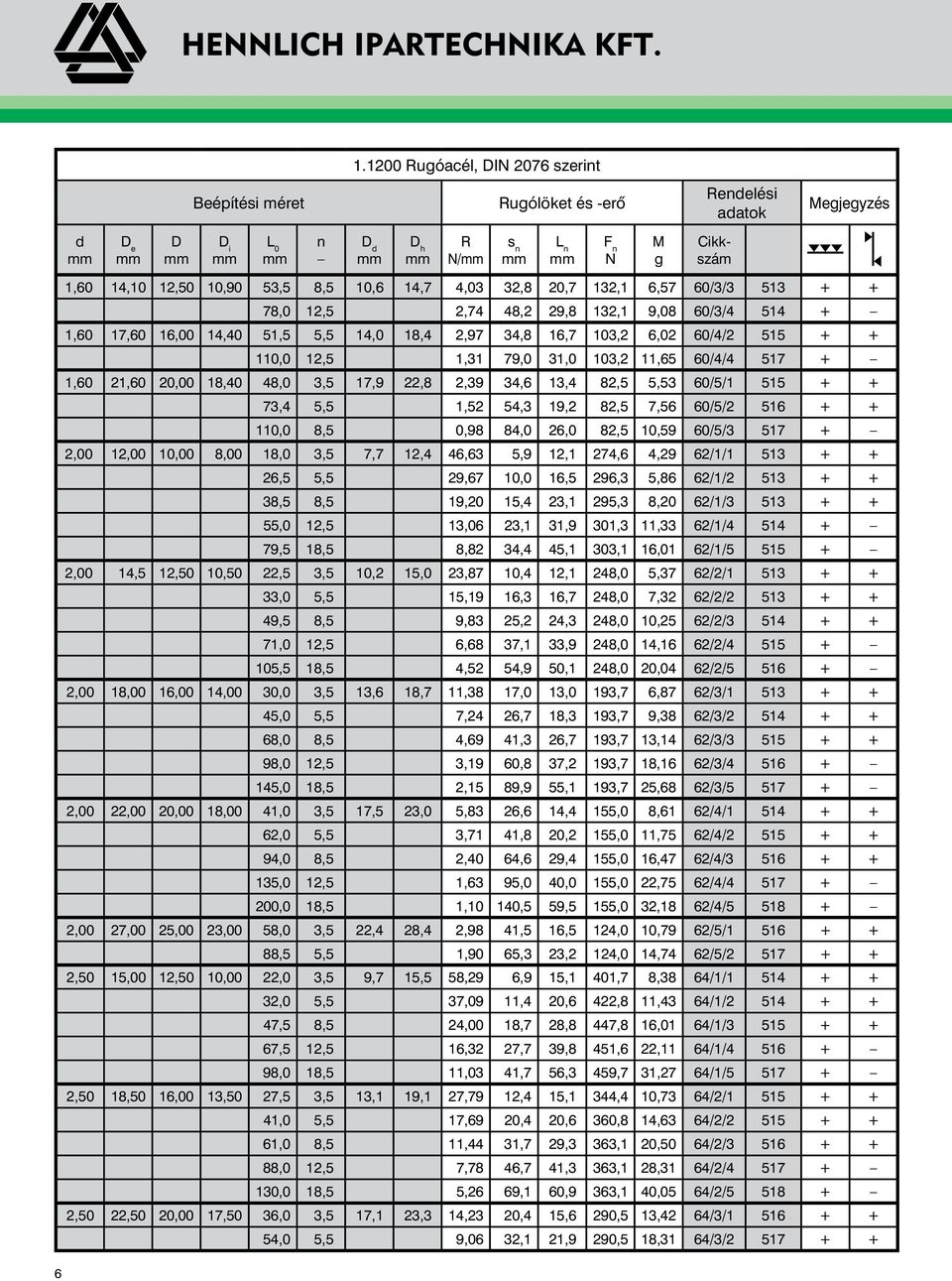 132,1 6,57 60/3/3 513 + + 78,0 12,5 2,74 48,2 29,8 132,1 9,08 60/3/4 514 + 1,60 17,60 16,00 14,40 51,5 5,5 14,0 18,4 2,97 34,8 16,7 103,2 6,02 60/4/2 515 + + 110,0 12,5 1,31 79,0 31,0 103,2 11,65