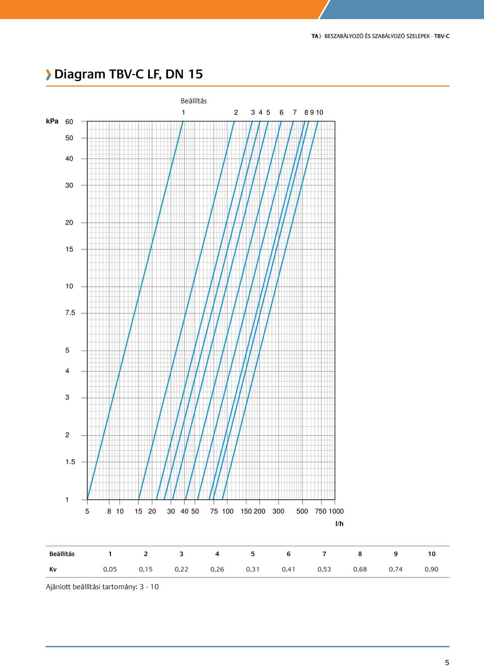 5 1 5 8 15 20 30 40 50 75 0 150 200 300 500 750 00 l/h Beállítás