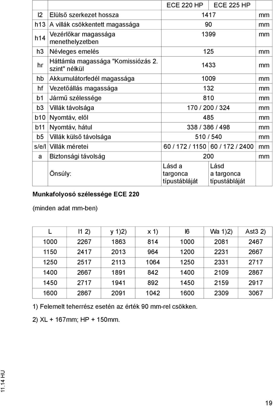 szint" nélkül 1433 mm hb Akkumulátorfedél magassága 1009 mm hf Vezetőállás magassága 132 mm b1 Jármű szélessége 810 mm b3 Villák távolsága 170 / 200 / 324 mm b10 Nyomtáv, elől 485 mm b11 Nyomtáv,